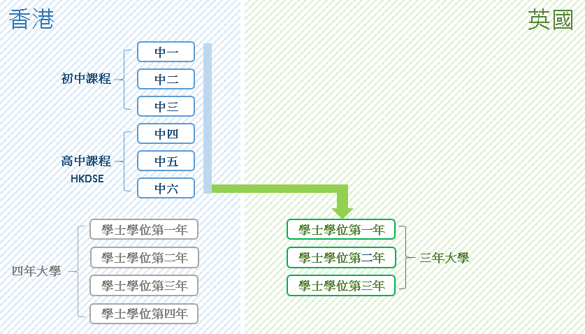 去英國讀大學(xué)六個途徑